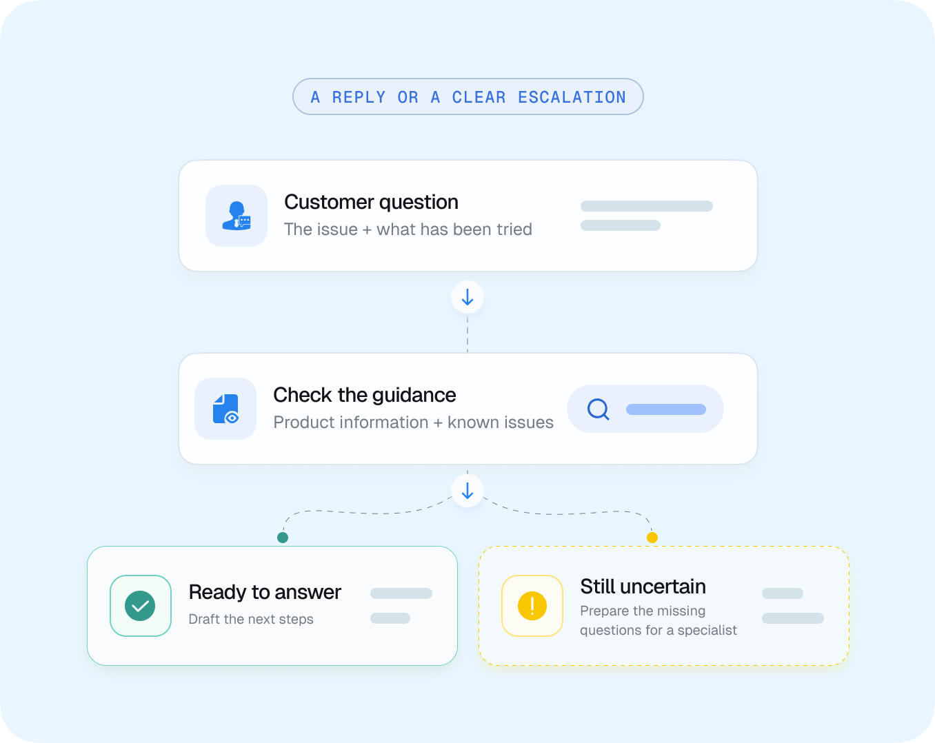 Customer support flow from the customer question to an answer or escalation